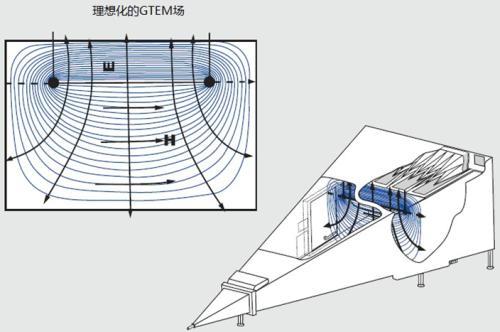 國(guó)際電磁兼容測(cè)試信技術(shù)：GTEM吉赫茲?rùn)M電磁波介紹